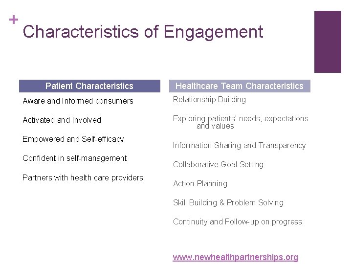 + Characteristics of Engagement Patient Characteristics Healthcare Team Characteristics Aware and Informed consumers Relationship