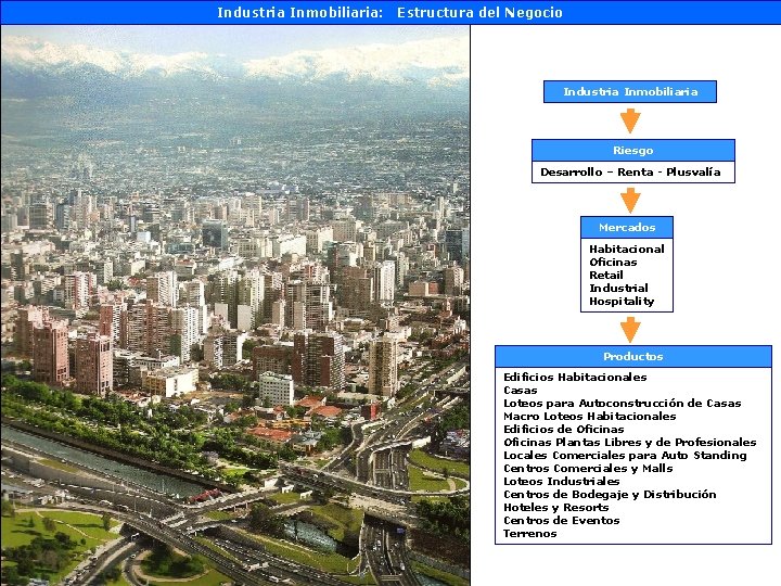 Industria Inmobiliaria: Estructura del Negocio Industria Inmobiliaria Riesgo Desarrollo – Renta - Plusvalía Mercados