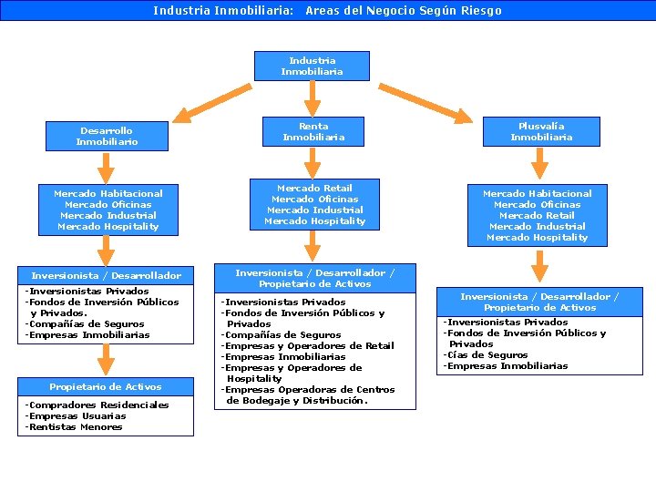 Industria Inmobiliaria: Areas del Negocio Según Riesgo Industria Inmobiliaria Desarrollo Inmobiliario Mercado Habitacional Mercado