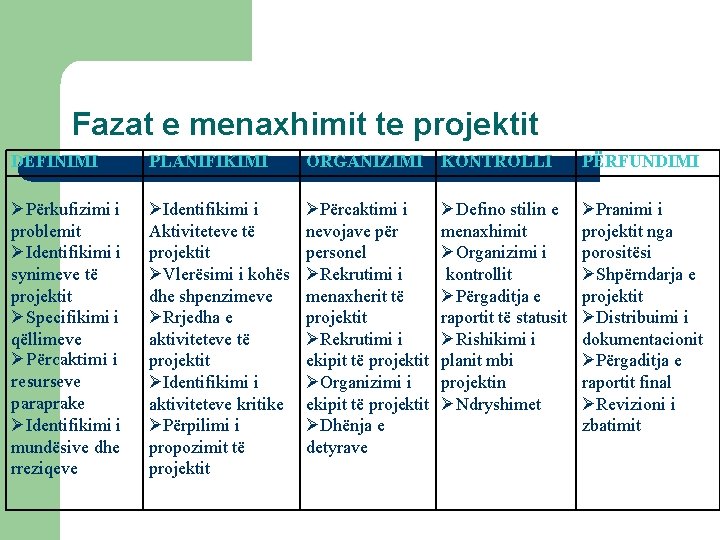 Fazat e menaxhimit te projektit DEFINIMI PLANIFIKIMI ORGANIZIMI KONTROLLI PËRFUNDIMI ØPërkufizimi i problemit ØIdentifikimi