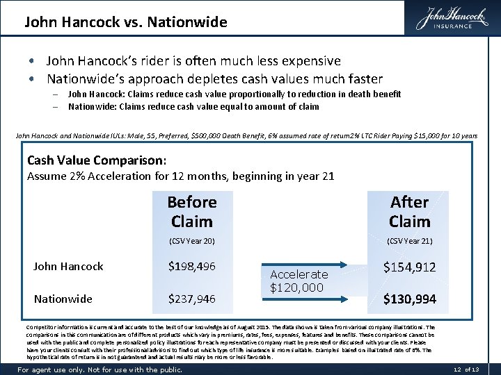 John Hancock vs. Nationwide • John Hancock’s rider is often much less expensive •
