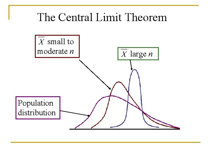 The Central Limit Theorem small to moderate n Population distribution large n 