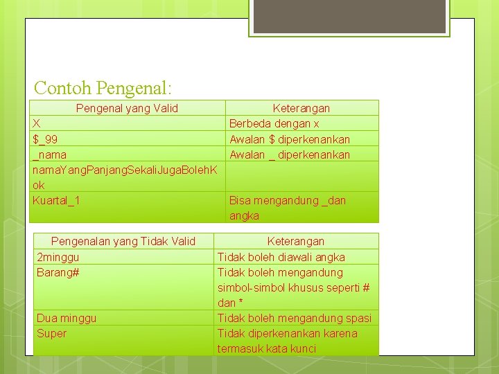 Contoh Pengenal: Pengenal yang Valid X $_99 _nama. Yang. Panjang. Sekali. Juga. Boleh. K