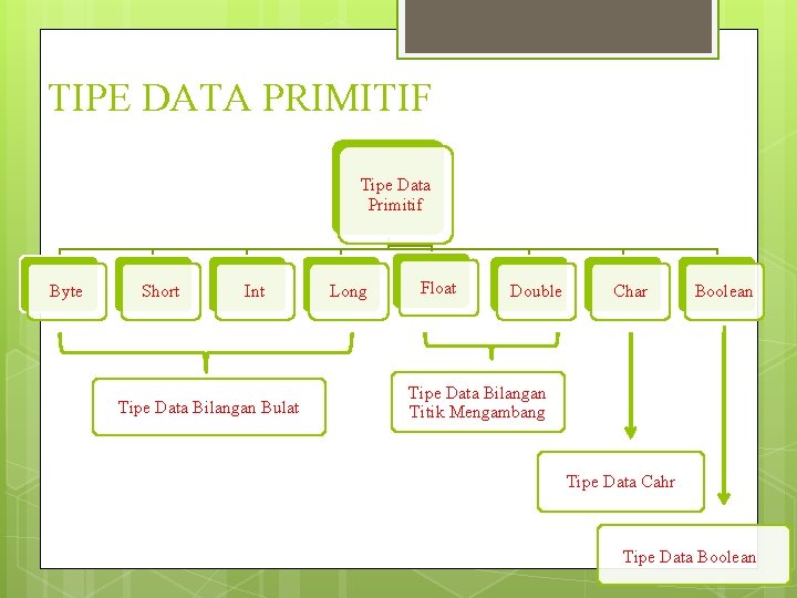 TIPE DATA PRIMITIF Tipe Data Primitif Byte Short Int Tipe Data Bilangan Bulat Long