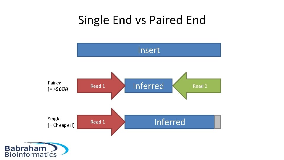 Single End vs Paired End Insert Paired (= >$£€¥) Read 1 Single (= Cheaper!)