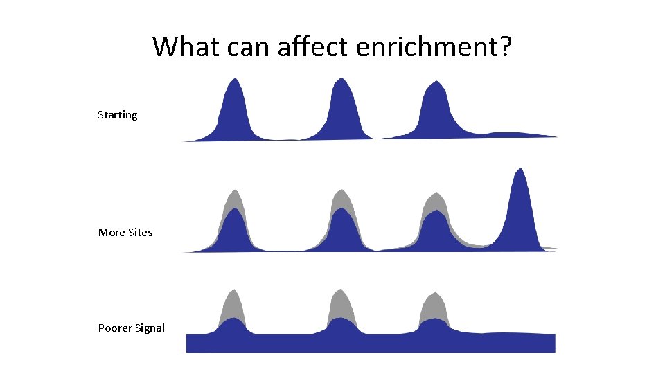 What can affect enrichment? Starting More Sites Poorer Signal 