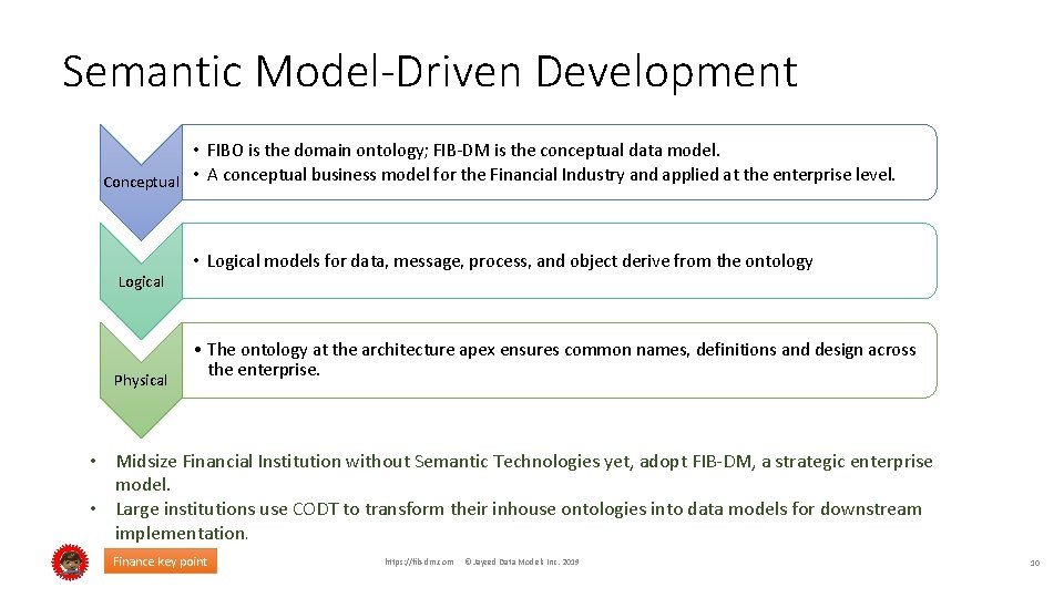 Semantic Model-Driven Development • FIBO is the domain ontology; FIB-DM is the conceptual data