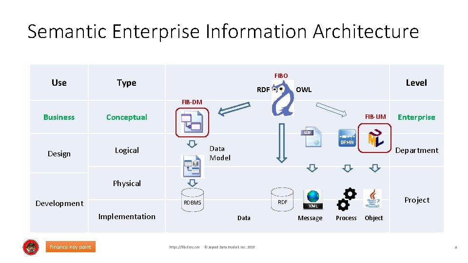 Semantic Enterprise Information Architecture Use FIBO Type RDF Level OWL FIB-DM Business Conceptual FIB-UM