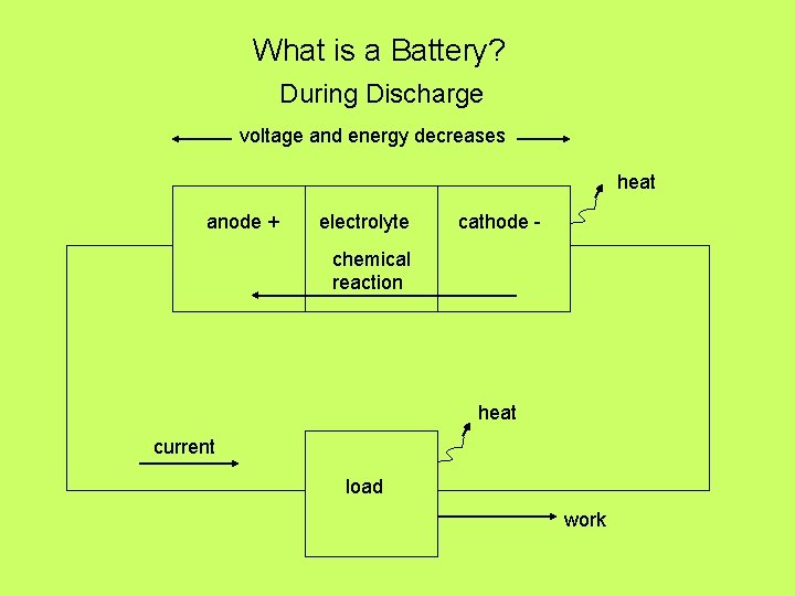 What is a Battery? During Discharge voltage and energy decreases heat anode + electrolyte