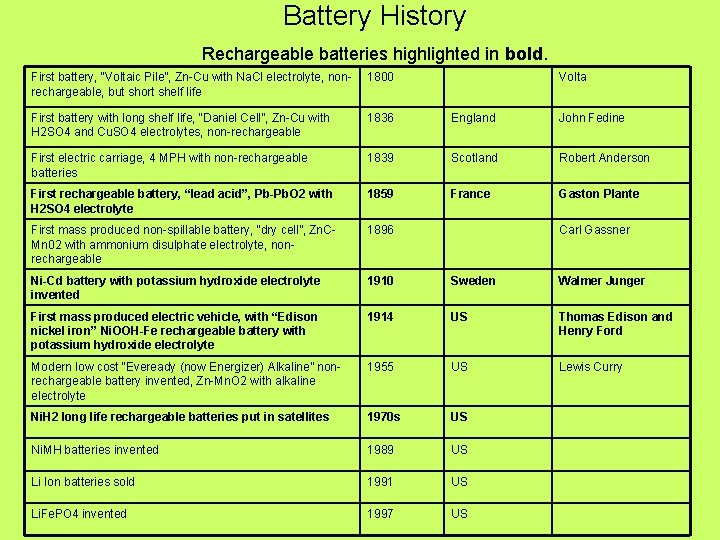 Battery History Rechargeable batteries highlighted in bold. First battery, “Voltaic Pile”, Zn-Cu with Na.