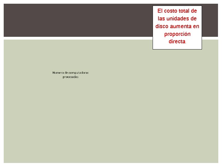 El costo total de las unidades de disco aumenta en proporción directa. El costo total de las unidades de disco aumenta en proporción directa.