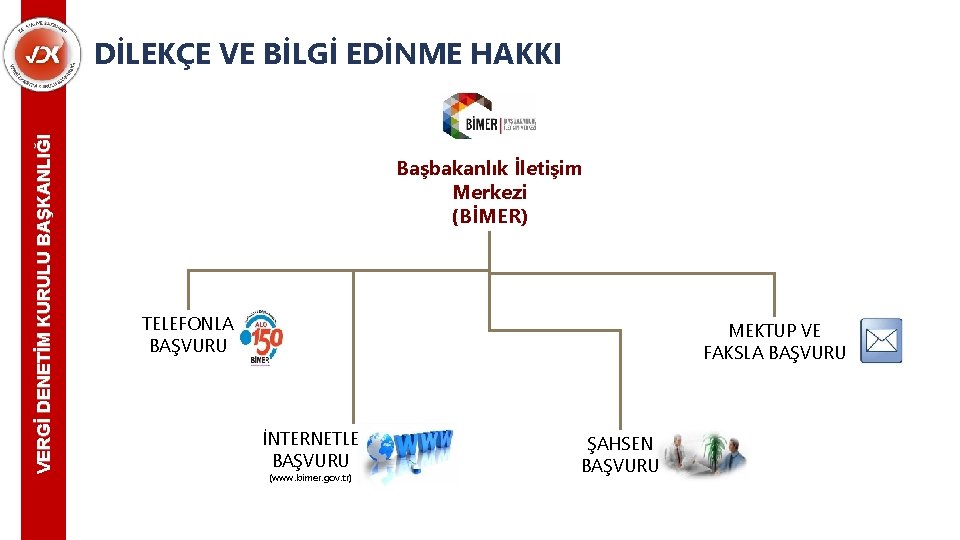 VERGİ DENETİM KURULU BAŞKANLIĞI DİLEKÇE VE BİLGİ EDİNME HAKKI Başbakanlık İletişim Merkezi (BİMER) TELEFONLA