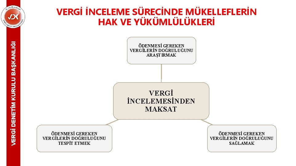 VERGİ DENETİM KURULU BAŞKANLIĞI VERGİ İNCELEME SÜRECİNDE MÜKELLEFLERİN HAK VE YÜKÜMLÜLÜKLERİ ÖDENMESİ GEREKEN VERGİLERİN