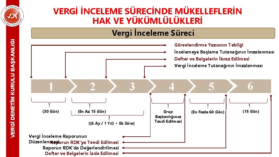 VERGİ İNCELEME SÜRECİNDE MÜKELLEFLERİN HAK VE YÜKÜMLÜLÜKLERİ Görevlendirme Yazısının Tebliği İncelemeye Başlama Tutanağının İmzalanması