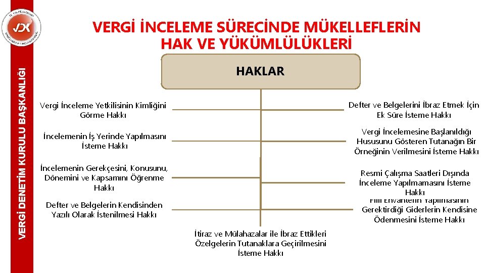 VERGİ DENETİM KURULU BAŞKANLIĞI VERGİ İNCELEME SÜRECİNDE MÜKELLEFLERİN HAK VE YÜKÜMLÜLÜKLERİ HAKLAR Vergi İnceleme