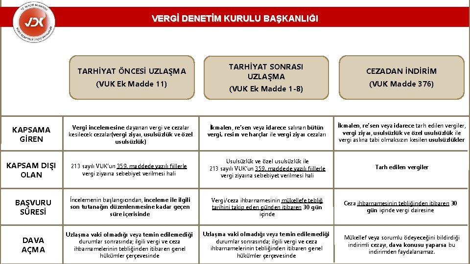 VERGİ DENETİM KURULU BAŞKANLIĞI TARHİYAT ÖNCESİ UZLAŞMA (VUK Ek Madde 11) TARHİYAT SONRASI UZLAŞMA