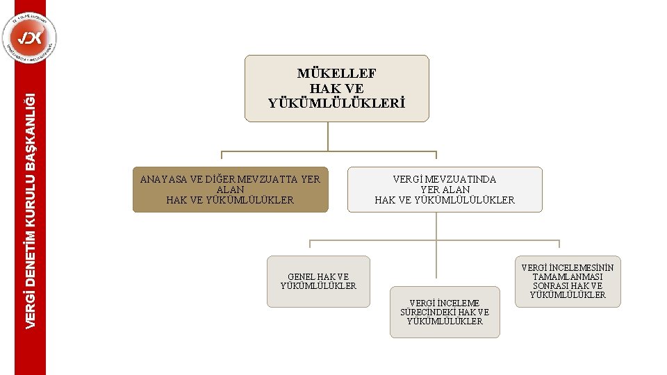 VERGİ DENETİM KURULU BAŞKANLIĞI MÜKELLEF HAK VE YÜKÜMLÜLÜKLERİ ANAYASA VE DİĞER MEVZUATTA YER ALAN