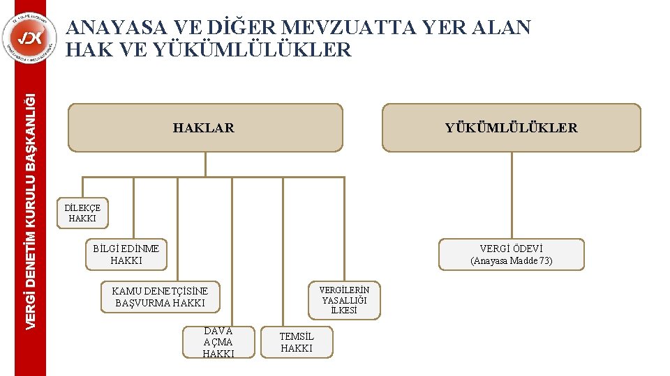 VERGİ DENETİM KURULU BAŞKANLIĞI ANAYASA VE DİĞER MEVZUATTA YER ALAN HAK VE YÜKÜMLÜLÜKLER HAKLAR