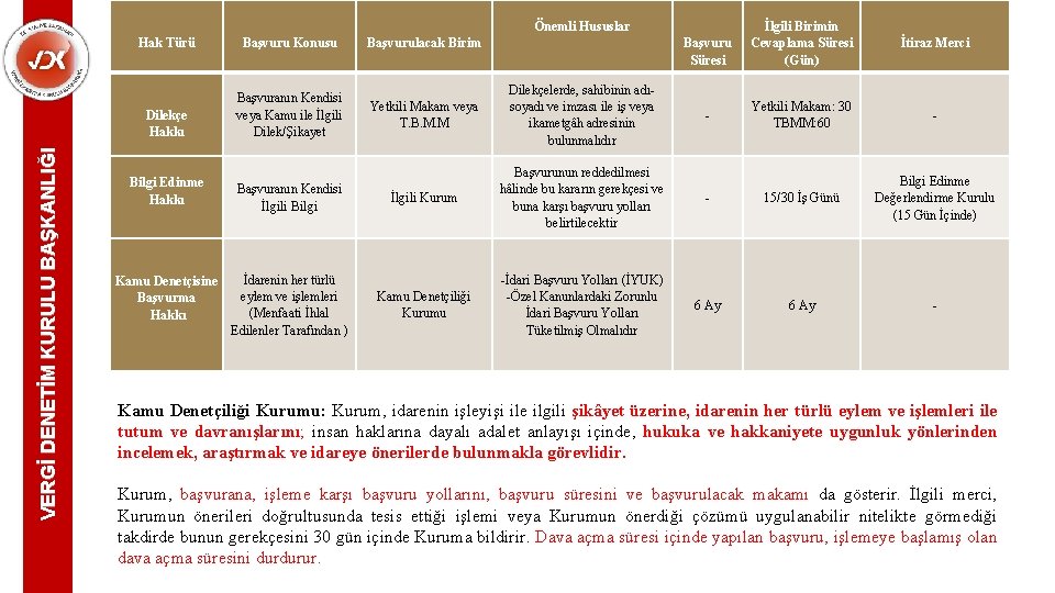 VERGİ DENETİM KURULU BAŞKANLIĞI Önemli Hususlar Hak Türü Başvuru Konusu Dilekçe Hakkı Başvuranın Kendisi