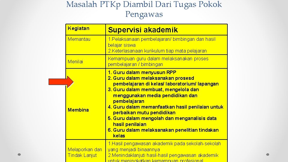 Masalah PTKp Diambil Dari Tugas Pokok Pengawas Kegiatan Supervisi akademik Memantau 1. Pelaksanaan pembelajaran/
