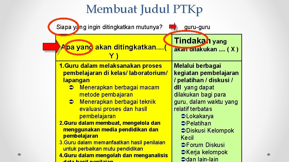 Membuat Judul PTKp Siapa yang ingin ditingkatkan mutunya? Apa yang akan ditingkatkan. . (