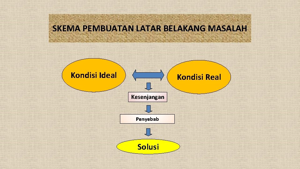 SKEMA PEMBUATAN LATAR BELAKANG MASALAH Kondisi Ideal Kondisi Real Kesenjangan Penyebab Solusi 