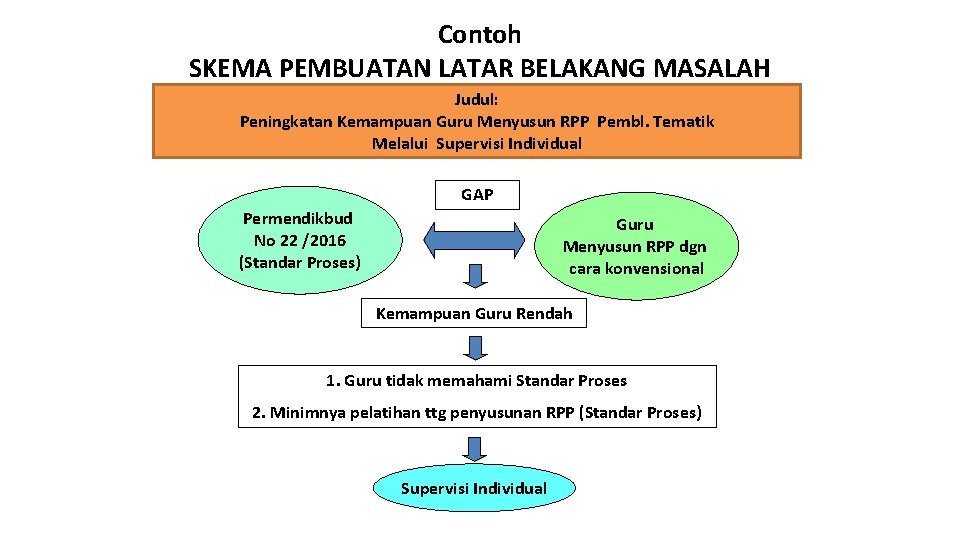 Contoh SKEMA PEMBUATAN LATAR BELAKANG MASALAH Judul: Peningkatan Kemampuan Guru Menyusun RPP Pembl. Tematik