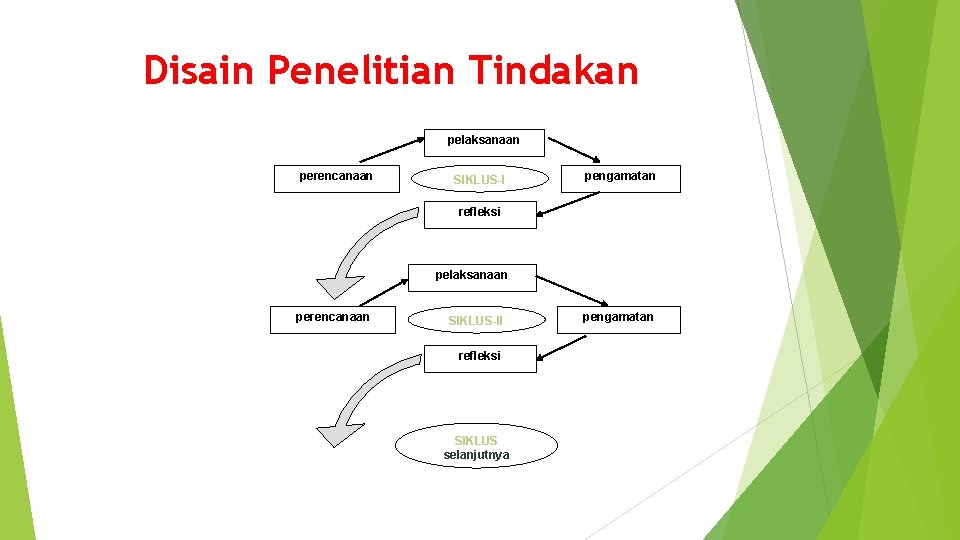 Disain Penelitian Tindakan pelaksanaan perencanaan SIKLUS-I pengamatan refleksi pelaksanaan perencanaan SIKLUS-II refleksi SIKLUS selanjutnya