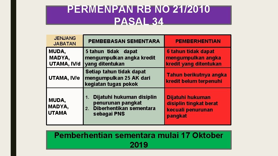 PERMENPAN RB NO 21/2010 PASAL 34 JENJANG JABATAN PEMBEBASAN SEMENTARA MUDA, 5 tahun tidak