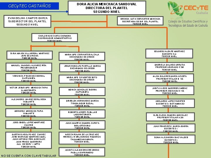 DORA ALICIA MENCHACA SANDOVAL DIRECTORA DEL PLANTEL SEGUNDO NIVEL CECy. TEC CASTAÑOS EVANGELINA CAMPOS
