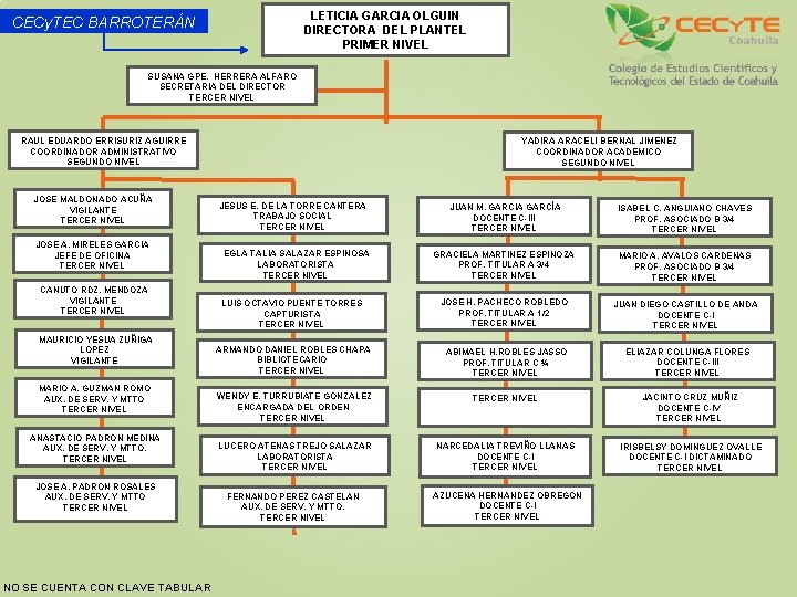 LETICIA GARCIA OLGUIN DIRECTORA DEL PLANTEL PRIMER NIVEL CECy. TEC BARROTERÁN SUSANA GPE. HERRERA