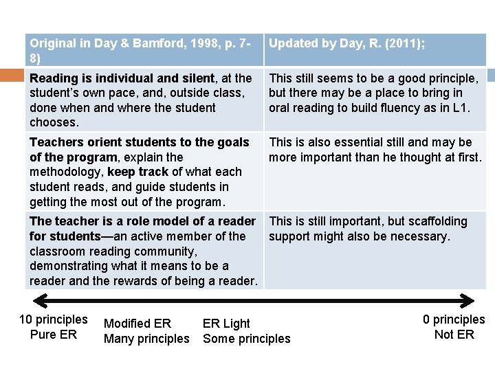 Original in Day & Bamford, 1998, p. 78) Updated by Day, R. (2011); Reading Original in Day & Bamford, 1998, p. 78) Updated by Day, R. (2011); Reading