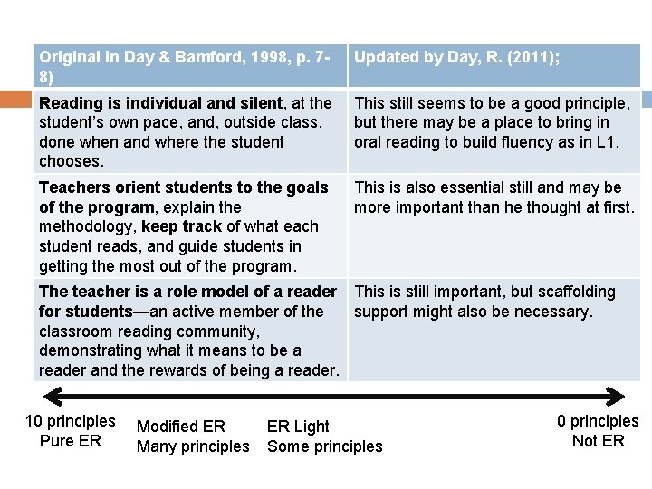 Original in Day & Bamford, 1998, p. 78) Updated by Day, R. (2011); Reading