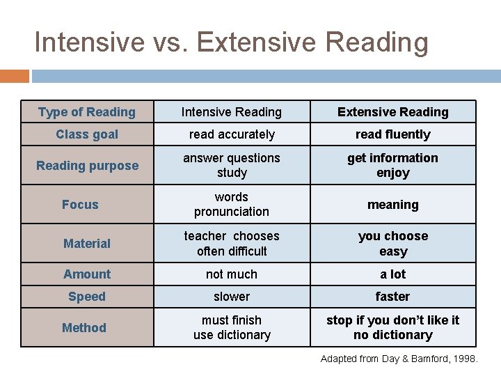 Intensive vs. Extensive Reading Type of Reading Intensive Reading Extensive Reading Class goal read Intensive vs. Extensive Reading Type of Reading Intensive Reading Extensive Reading Class goal read