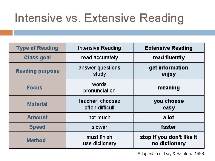 Intensive vs. Extensive Reading Type of Reading Intensive Reading Extensive Reading Class goal read