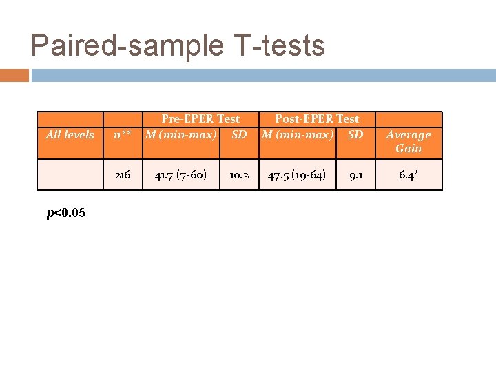 Paired-sample T-tests All levels n** 216 p<0. 05 Pre-EPER Test M (min-max) SD 41.