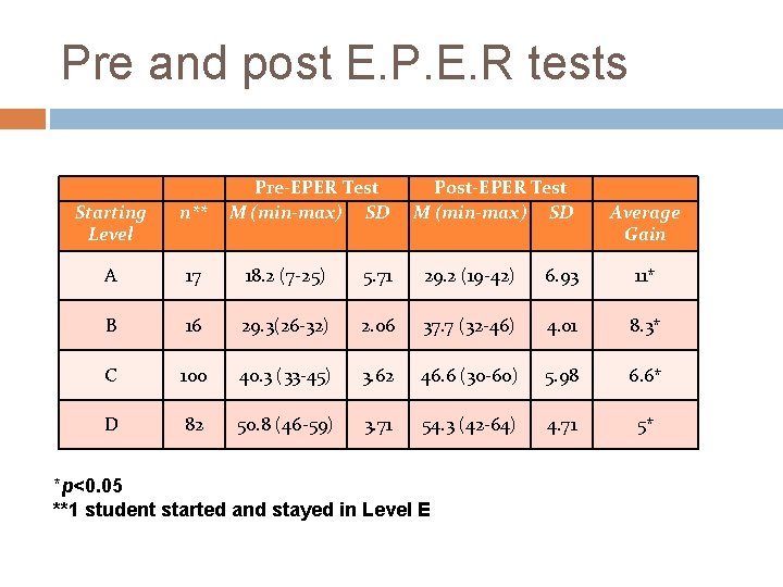 Pre and post E. P. E. R tests Starting Level n** Pre-EPER Test M