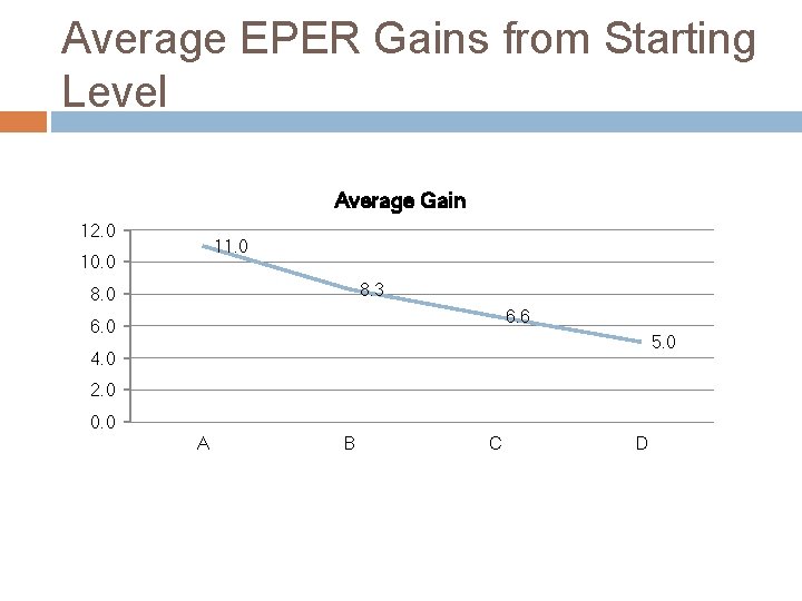 Average EPER Gains from Starting Level Average Gain 12. 0 11. 0 10. 0