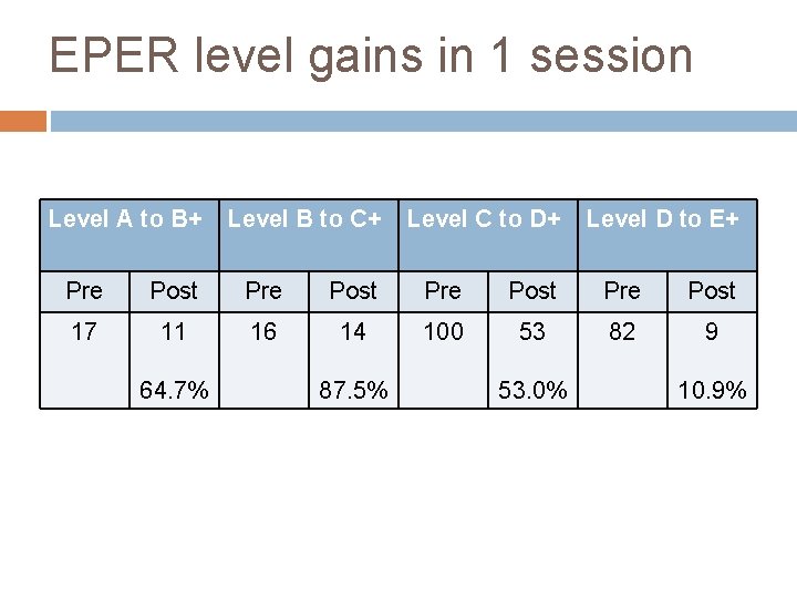 EPER level gains in 1 session Level A to B+ Level B to C+