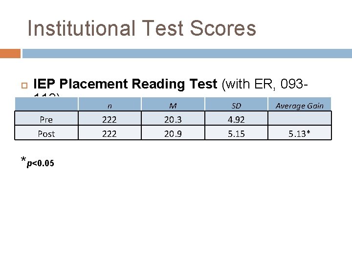 Institutional Test Scores IEP Placement Reading Test (with ER, 093113) n M SD Average Institutional Test Scores IEP Placement Reading Test (with ER, 093113) n M SD Average