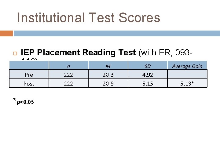 Institutional Test Scores IEP Placement Reading Test (with ER, 093113) n M SD Average