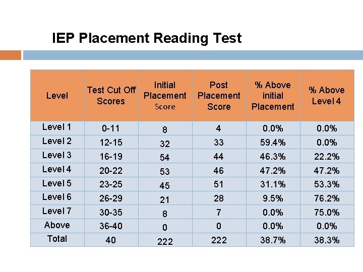 IEP Placement Reading Test Level Initial Test Cut Off Placement Scores Score Post Placement