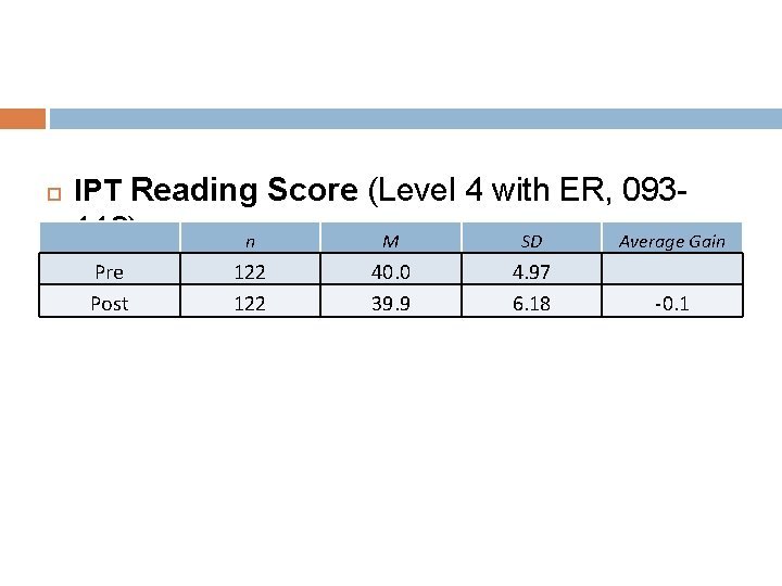 IPT Reading Score (Level 4 with ER, 093 - 113) n M SD IPT Reading Score (Level 4 with ER, 093 - 113) n M SD