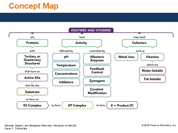 Concept Map General, Organic, and Biological Chemistry: Structures of Life, 5/e Karen C. Timberlake