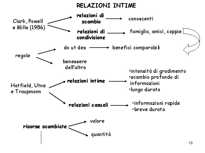 RELAZIONI INTIME relazioni di scambio Clark, Powell e Mills (1986) relazioni di condivisione do