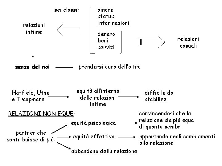 sei classi: relazioni intime amore status informazioni denaro beni servizi senso del noi prendersi