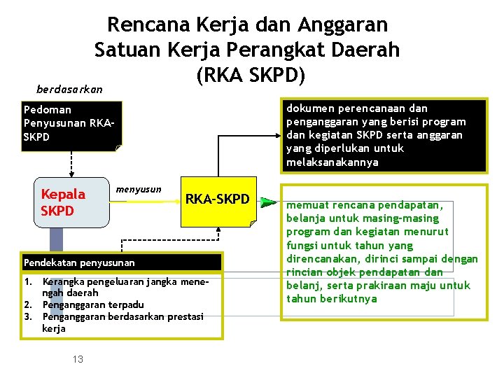 Rencana Kerja dan Anggaran Satuan Kerja Perangkat Daerah (RKA SKPD) berdasarkan dokumen perencanaan dan