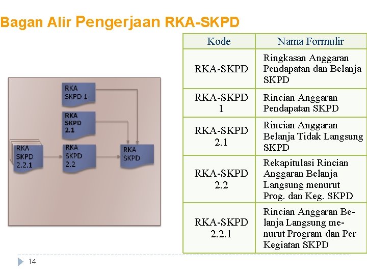 Bagan Alir Pengerjaan RKA-SKPD 14 Kode Nama Formulir RKA-SKPD Ringkasan Anggaran Pendapatan dan Belanja