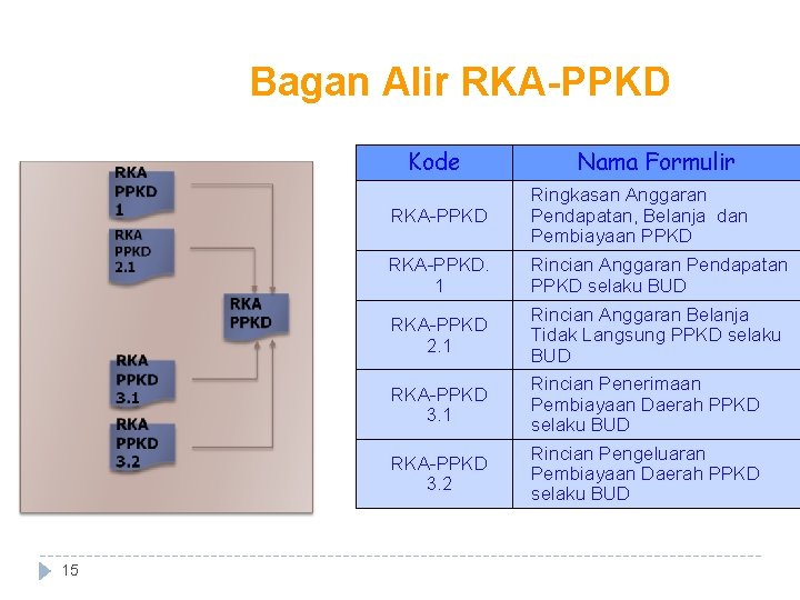 Bagan Alir RKA-PPKD Kode 15 Nama Formulir RKA-PPKD Ringkasan Anggaran Pendapatan, Belanja dan Pembiayaan