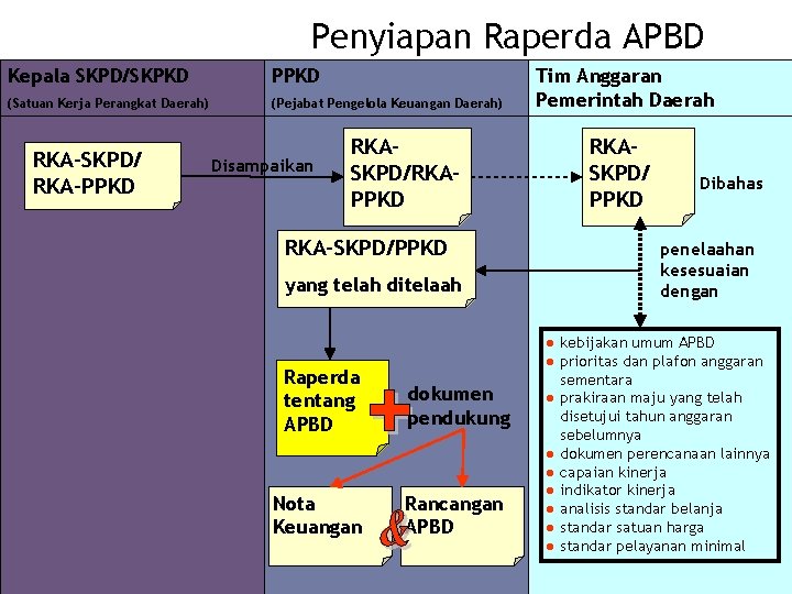 Penyiapan Raperda APBD Kepala SKPD/SKPKD PPKD (Satuan Kerja Perangkat Daerah) (Pejabat Pengelola Keuangan Daerah)